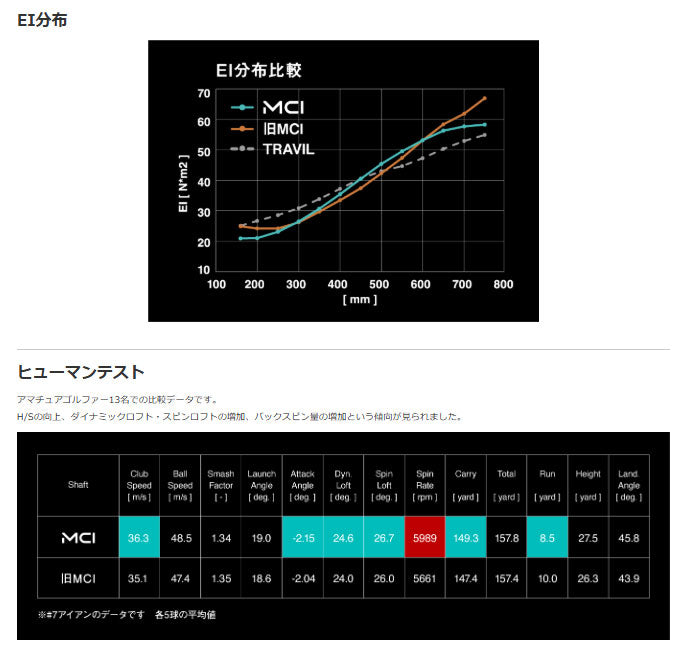 【シャフトカスタム】スリクソン ZXi7 RKT【NEW MCI】（5～PW）6本セット
