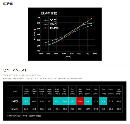 【シャフトカスタム】スリクソン ZXi7 RKT【NEW MCI】（5～PW）6本セット