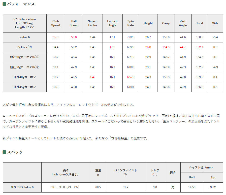 【シャフトカスタム】スリクソン ZXi7 RKT【N.S.PRO Zelos 6】（5～PW）6本セット